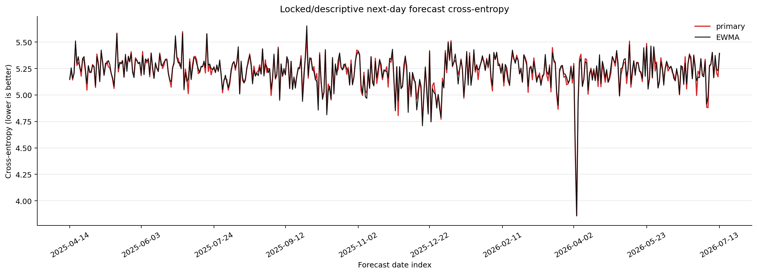 forecast quality