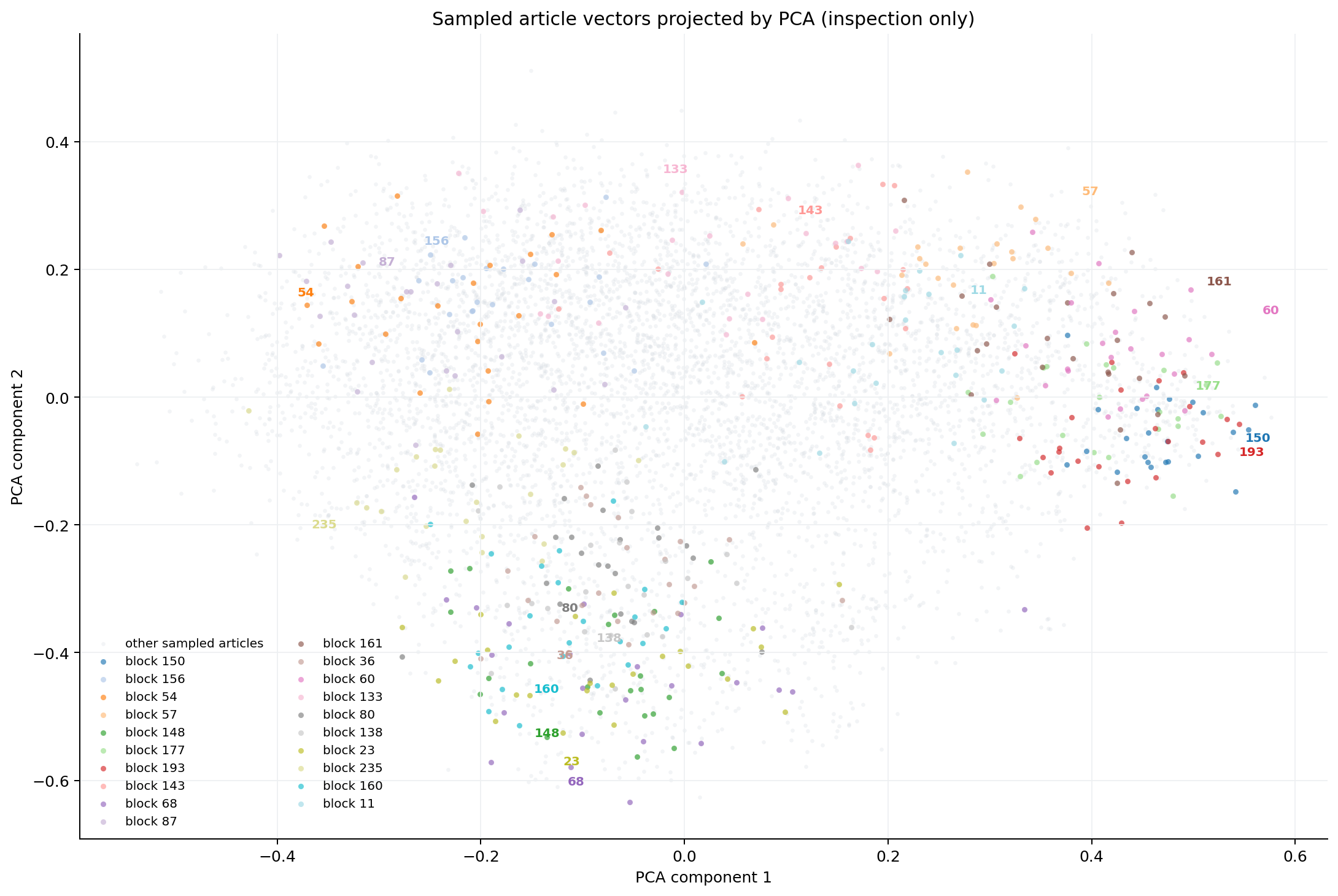 PCA vector map